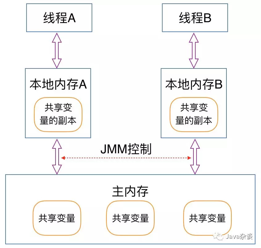 Java面试官最喜欢问的关键字之volatile详解