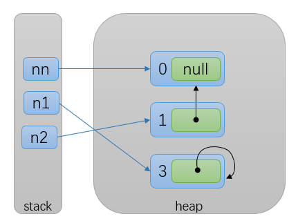 詳解JAVA 連等賦值問(wèn)題