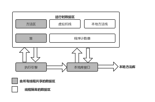 Java运行时数据区的示例分析