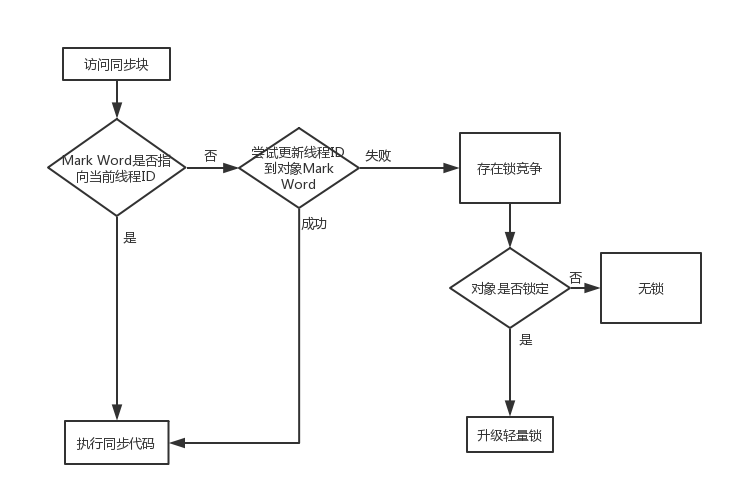 Java中的关键字synchronized 详解