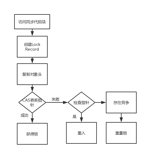 Java中的关键字synchronized 详解