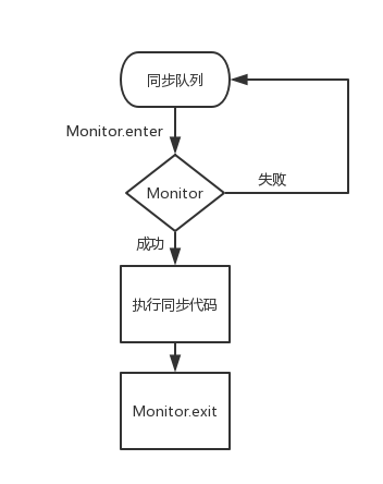 Java中的关键字synchronized 详解