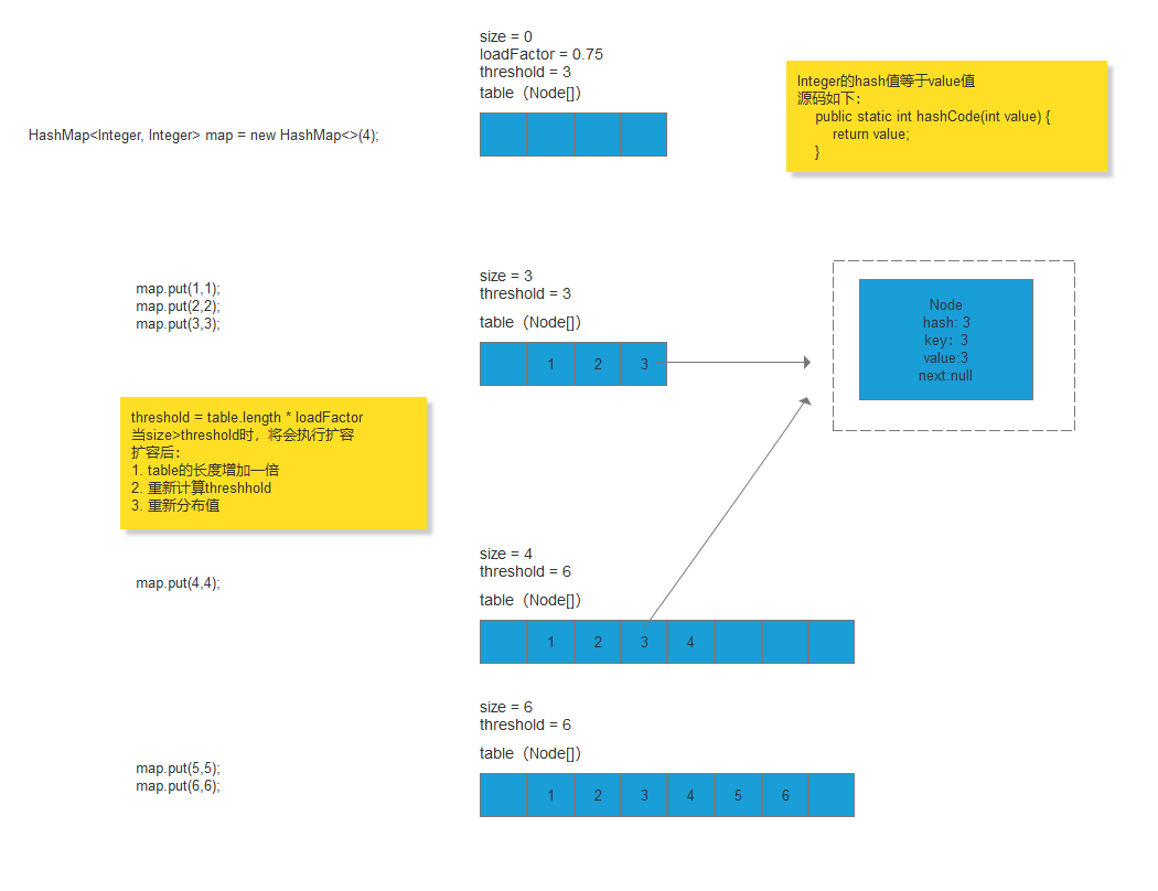 Java数据结构之如何实现HashMap