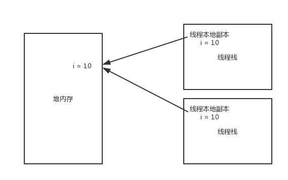 Java中的关键字volatile详解