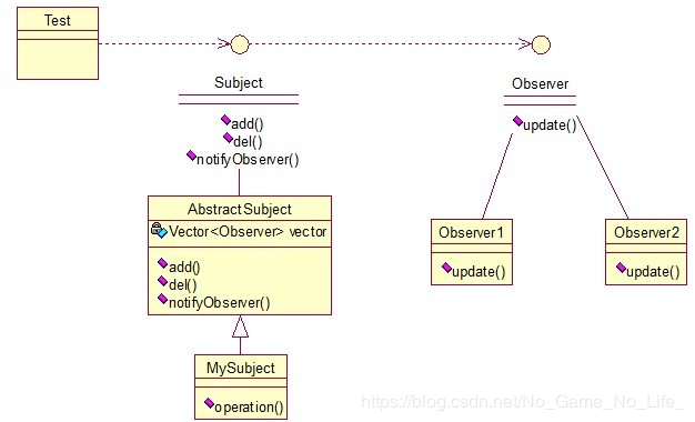 Java如何实现观察者模式