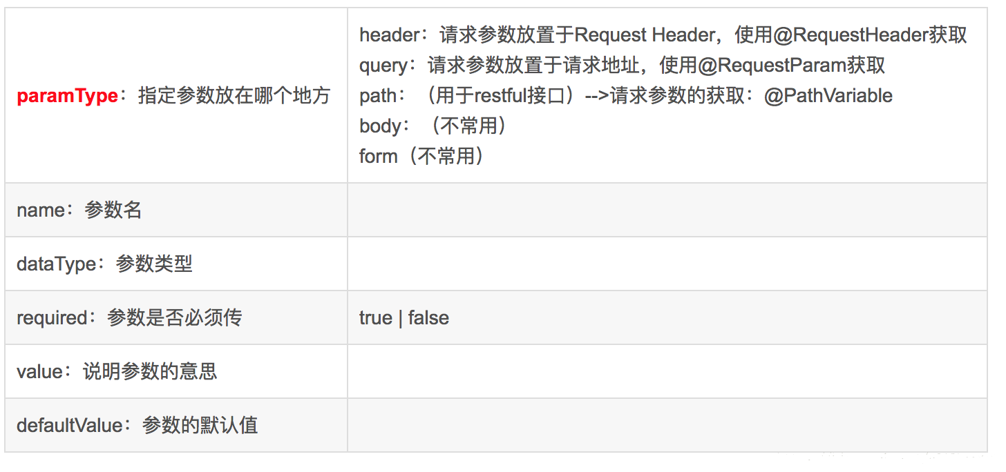 SpringBoot＋Swagger-ui如何自动生成API文档