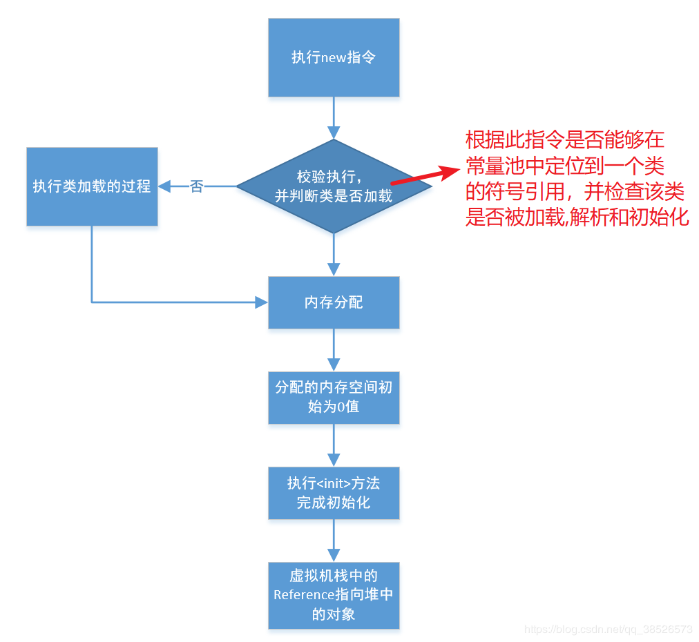 JVM中内存对象的示例分析