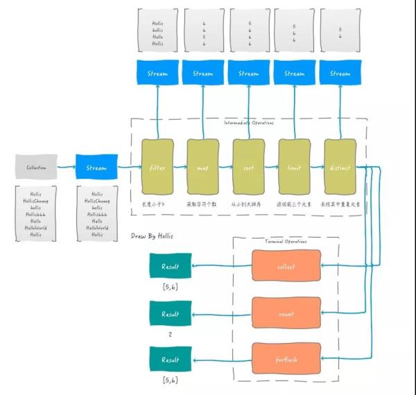 Java8如何处理集合