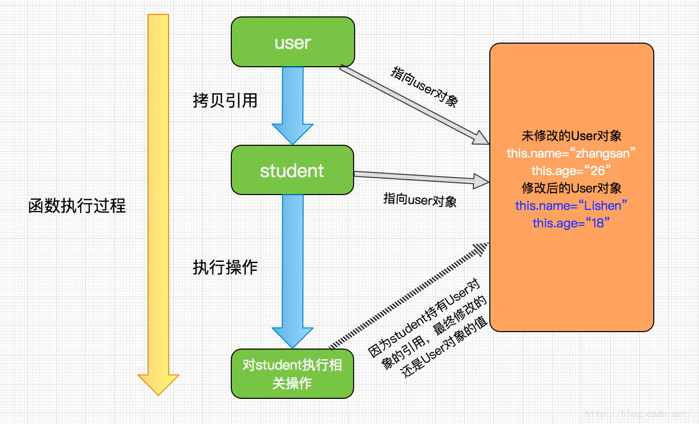 java中类型传递与引用传递的区别是什么