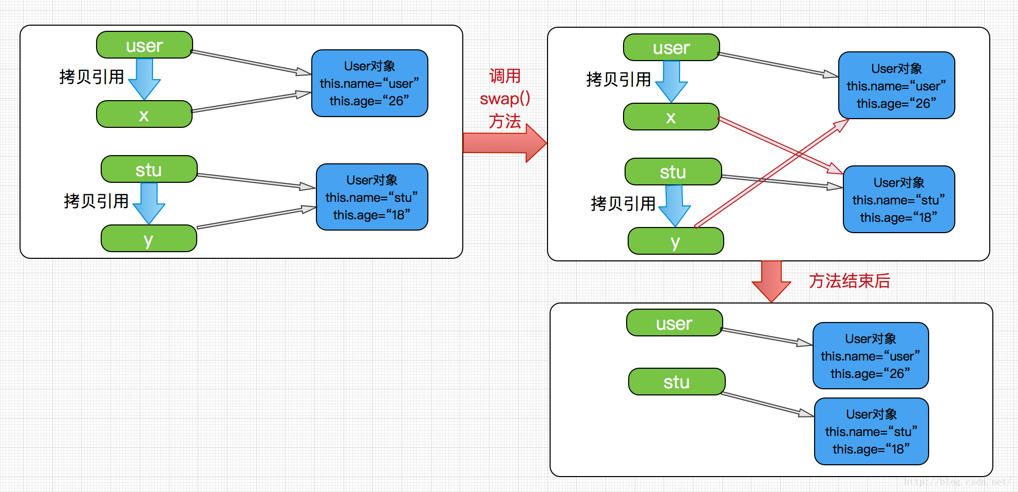 java中類型傳遞與引用傳遞的區別是什么