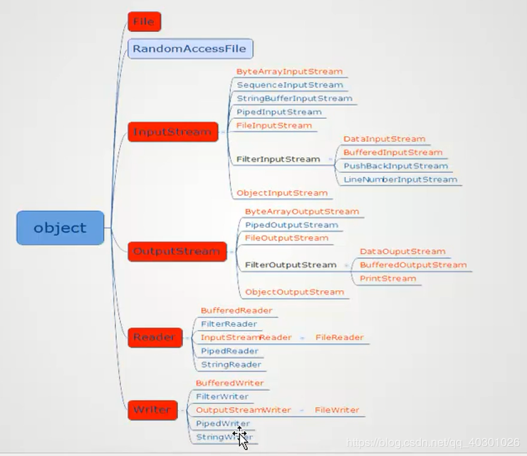 java IO流的四大抽象类介绍