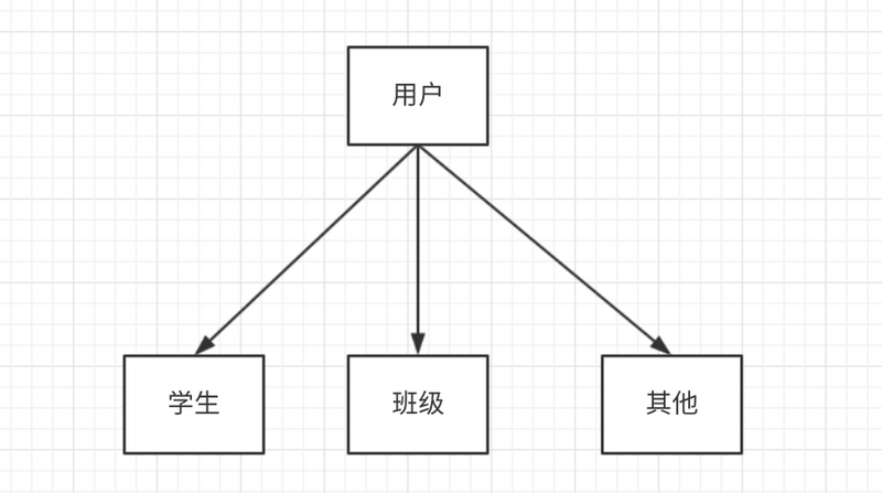 怎么在Spring中实现拥有者权限验证