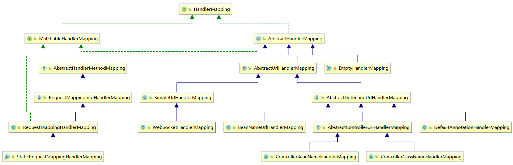 SpringMVC执行过程的示例分析