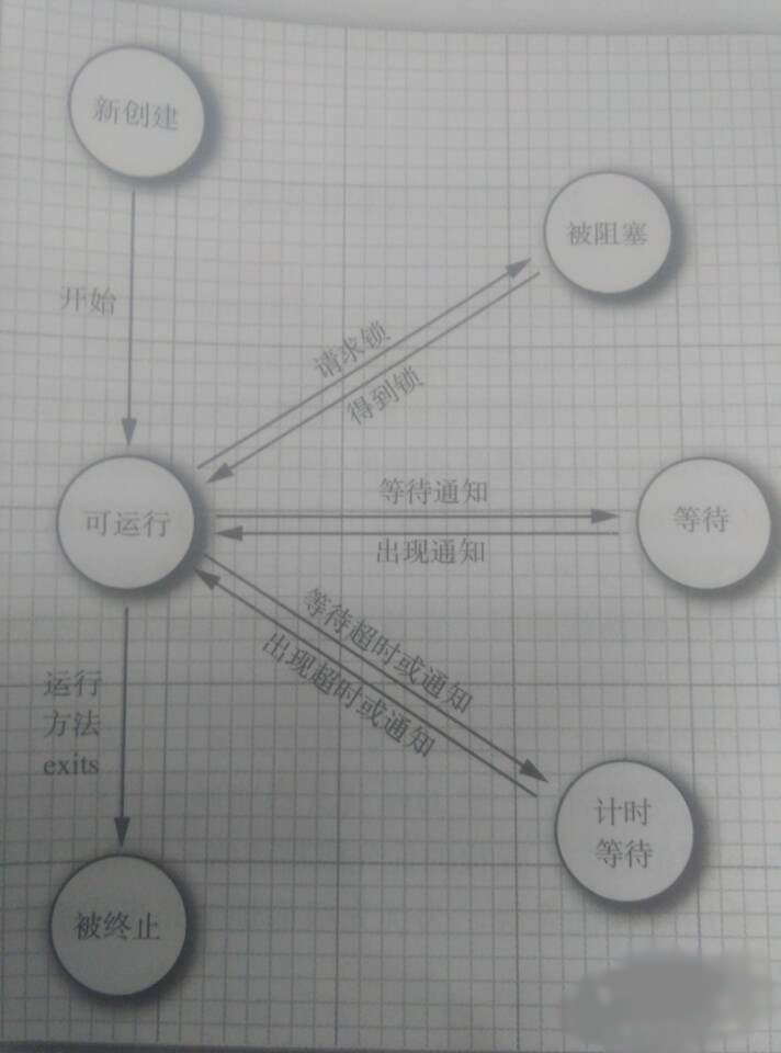 java中线程的状态学习笔记