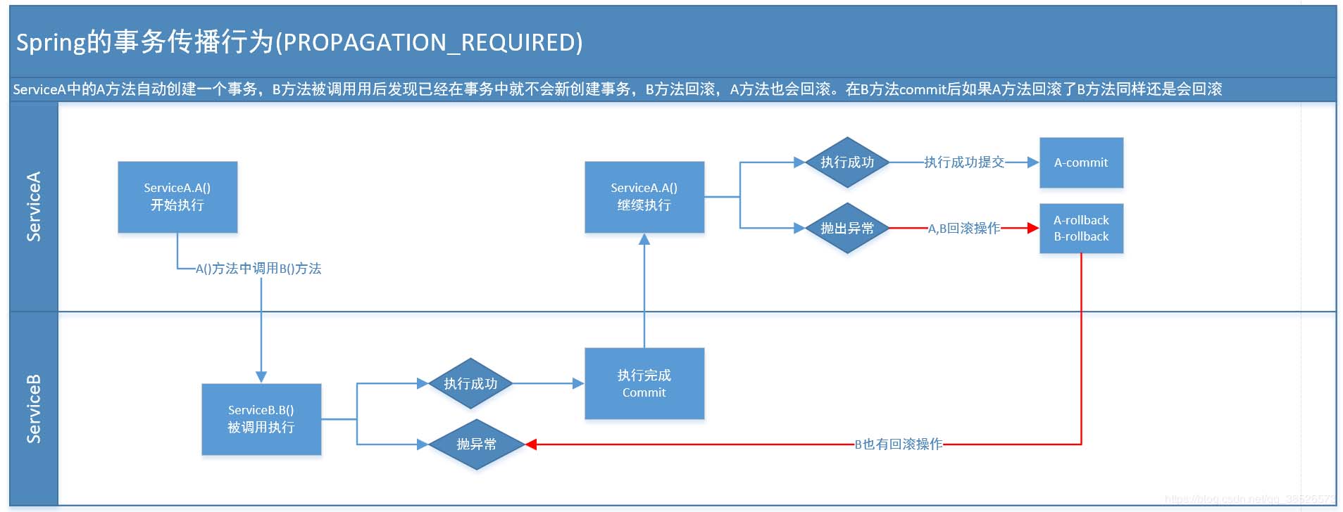 Spring中事務傳播行為的示例分析