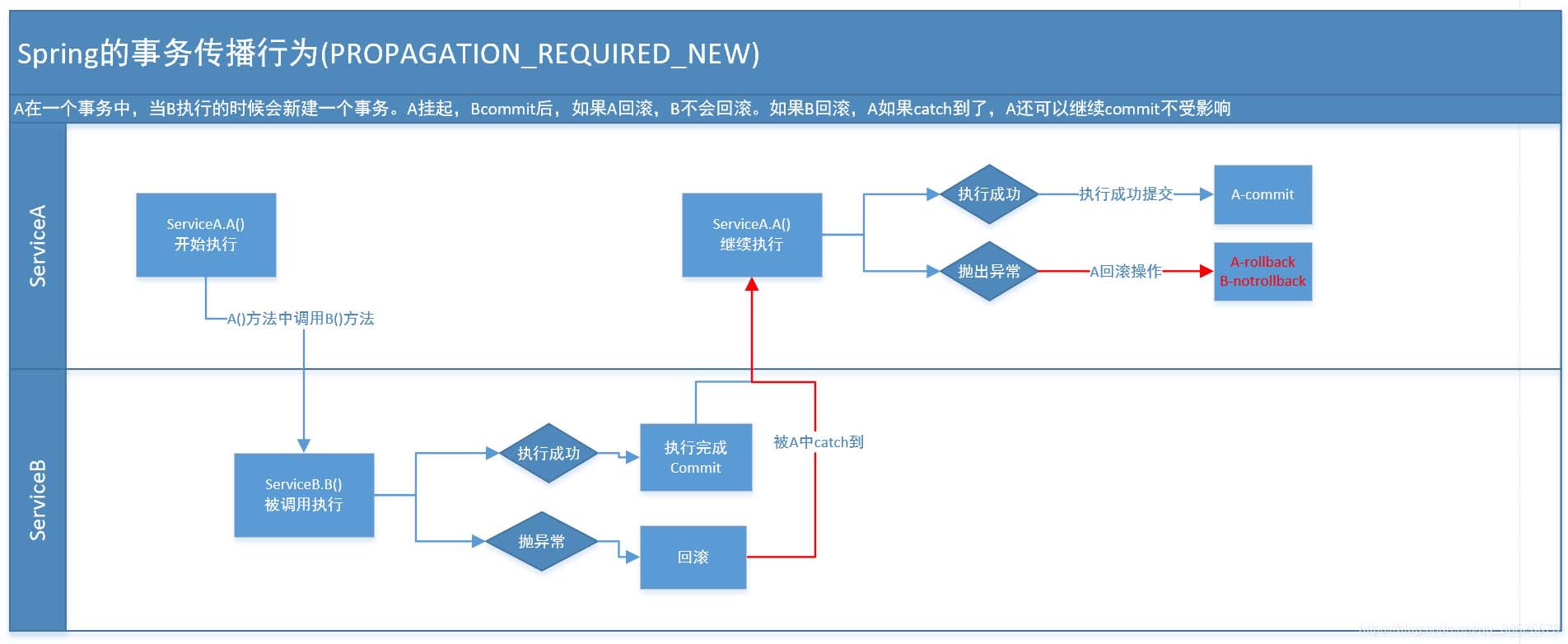 Spring中事務傳播行為的示例分析