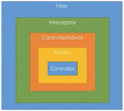 SpringBoot实现过滤器、拦截器与切片的实现和区别