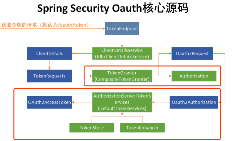 Spring Security OAuth 個(gè)性化token的使用