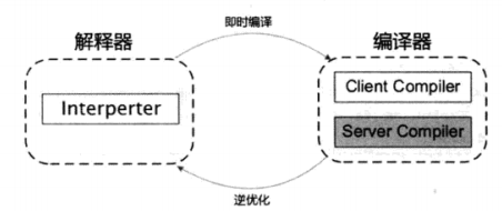 JVM:晚期(運行期)優(yōu)化的深入理解