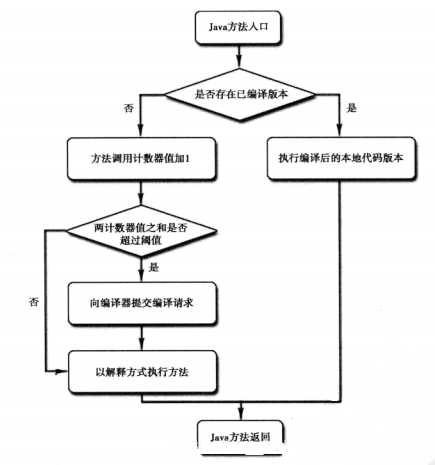 JVM:晚期(運行期)優(yōu)化的深入理解