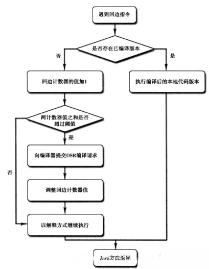 JVM:晚期(運行期)優(yōu)化的深入理解