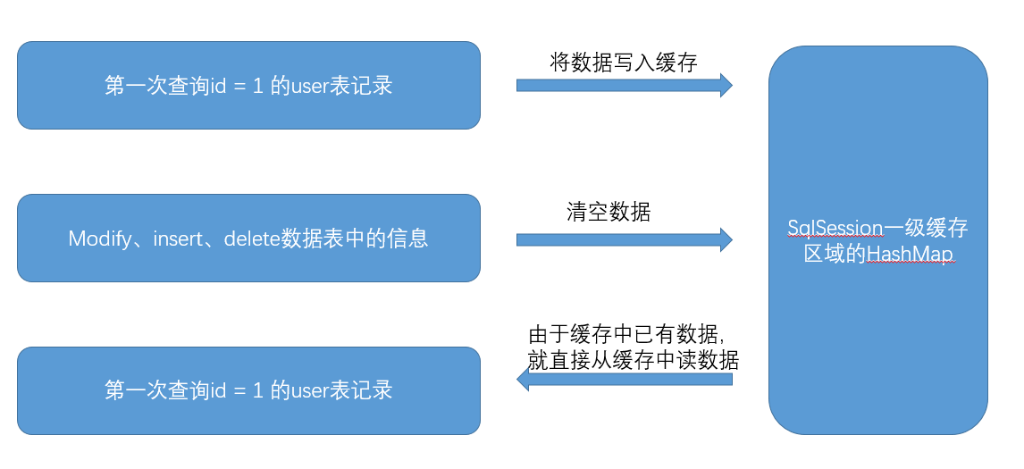 怎么在Mybatis中实现延迟加载