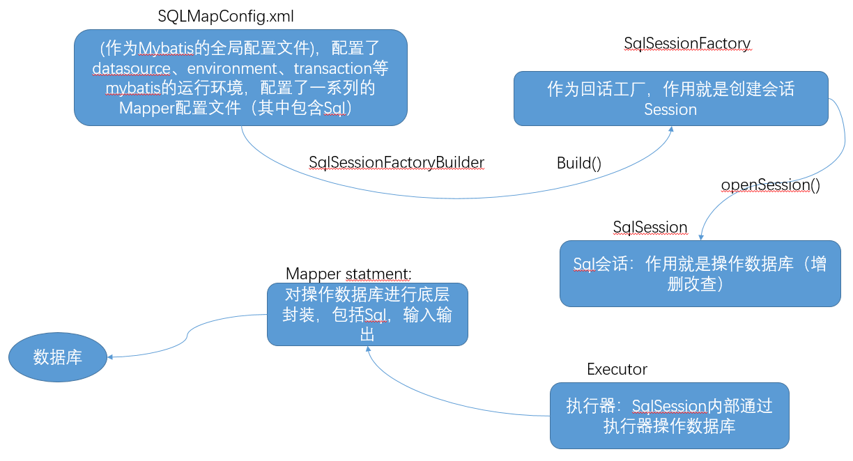 Mybatis怎么用