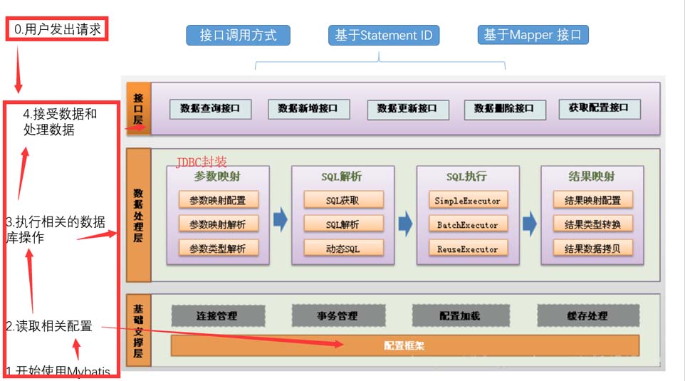 Mybatis怎么用