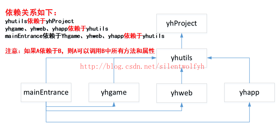 IntelliJ IDEA如何打开多个Maven的module且相互调用