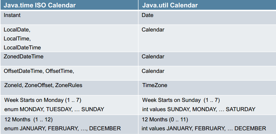 如何在java8中使用time包