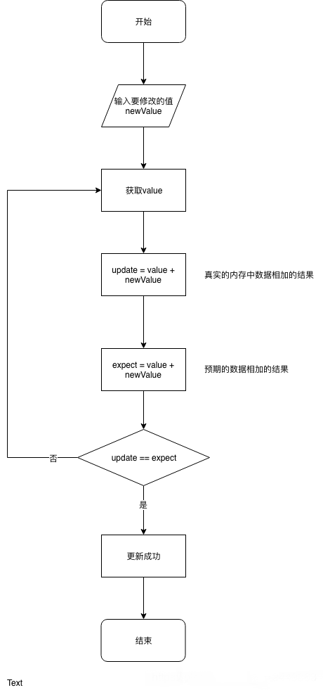 Java并發(fā)的CAS原理與ABA問題的示例分析