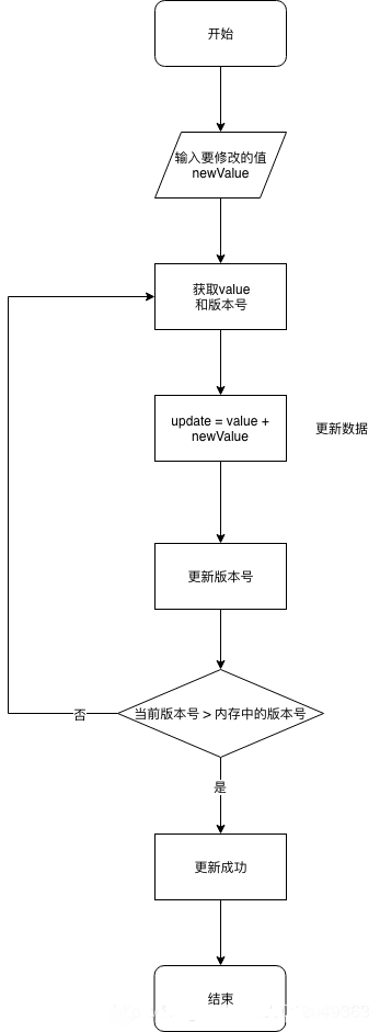 Java并发的CAS原理与ABA问题的示例分析