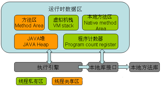 Java中内存区域和内存模型有什么区别