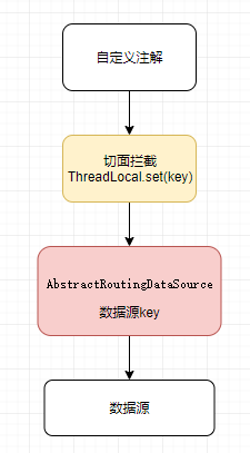 springboot 动态数据源的实现方法(Mybatis+Druid)