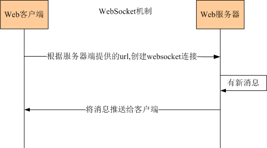 如何在WebSocket中整合SSM