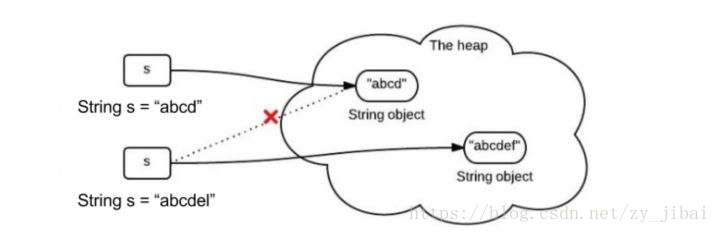 Java中字符串常见题之String相关讲解