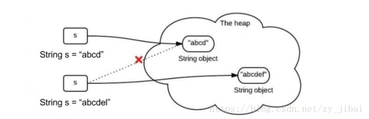 Java中字符串常見題之String相關(guān)講解