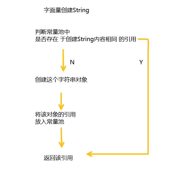 Java中字符串常见题之String相关讲解