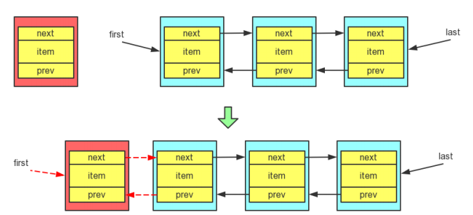 如何在Java 中实现LinkedList