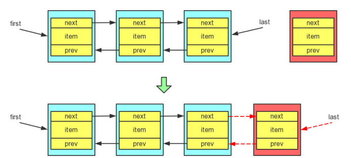 如何在Java 中實(shí)現(xiàn)LinkedList