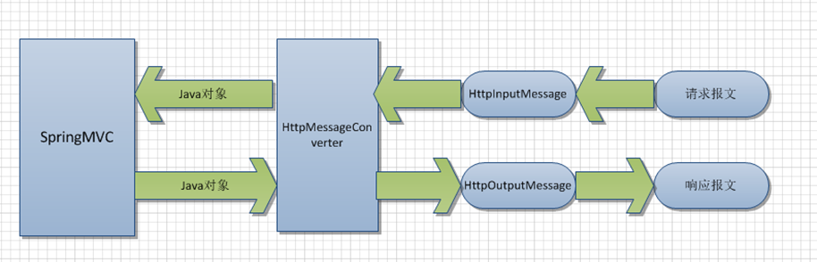 springmvc中RequestMappingHandlerAdapter与HttpMessageConverter装配的示例分析