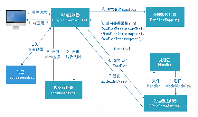 Springmvc的运行流程是什么