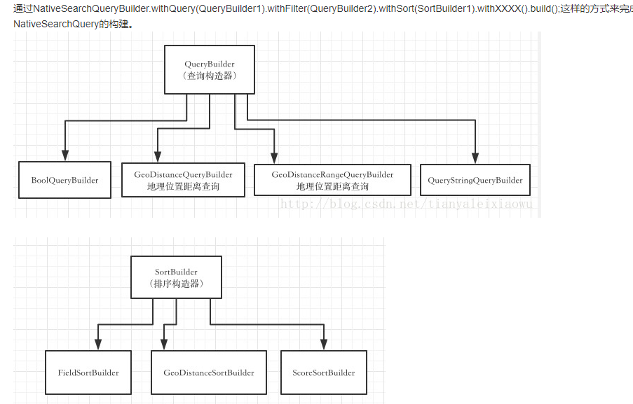 ElasticSearch怎么在Spring boot中使用