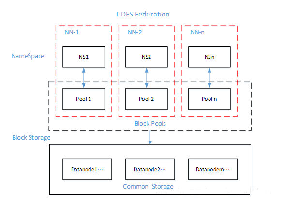 Hadoop之NameNode Federation的示例分析