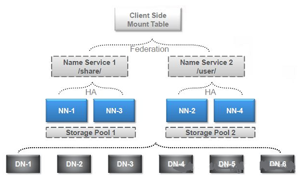 Hadoop之NameNode Federation的示例分析