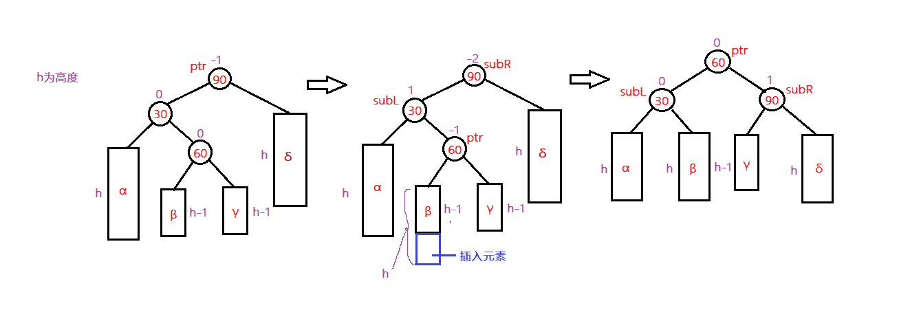 平衡二叉树的左右旋以及双旋转的图文详解