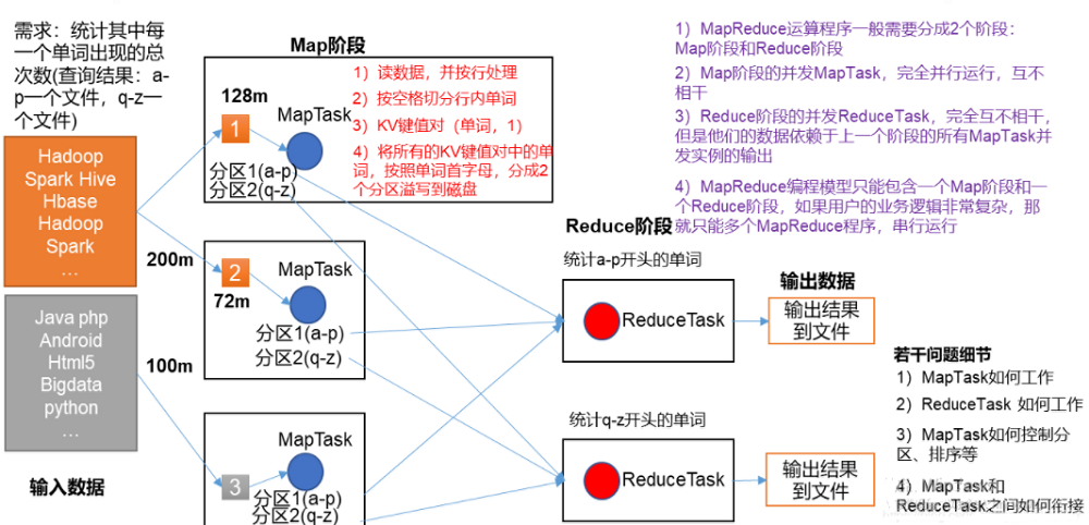 MapReduce核心思想的示例分析