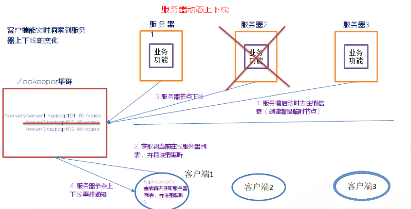 zookeeper概述图文详解