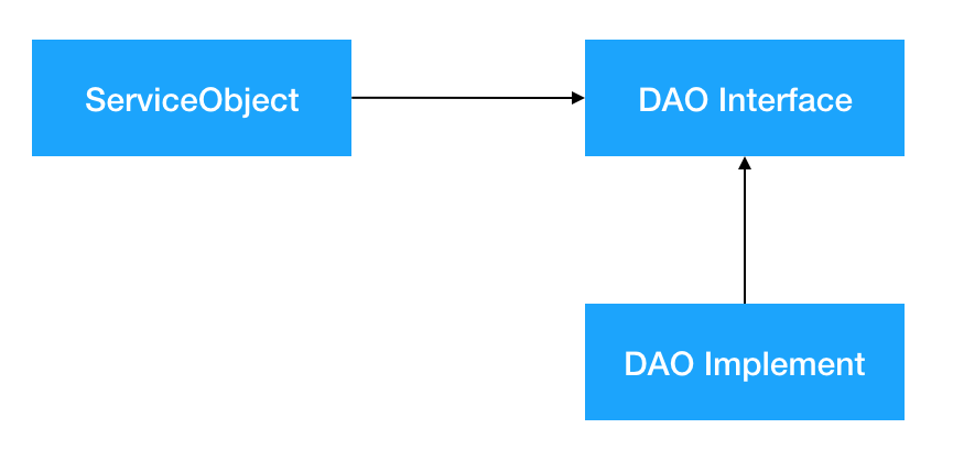 Spring中数据访问对象Data Access Object的介绍