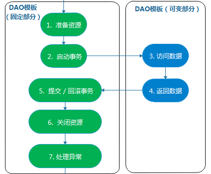 Spring数据访问模板化方法